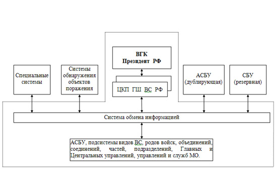 Структурная схема интегрированной автоматизированной системы военного назначения ВС РФ