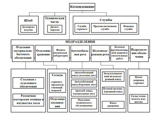 Организационная структура Базы тылового обеспечения